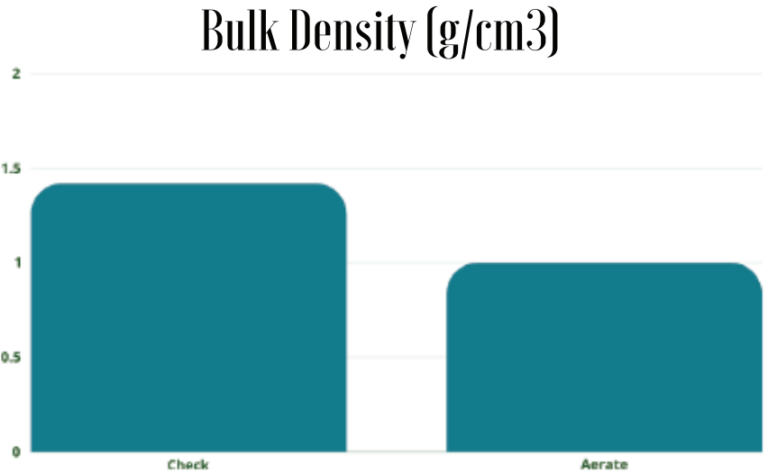 Bulk Density